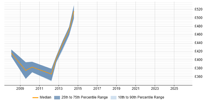 Contractor daily rate distribution trend for JDE Consultant job vacancies in Central London