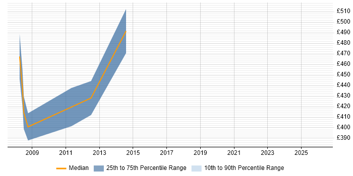 Contractor daily rate distribution trend for jobs in Central London citing JDE EnterpriseOne