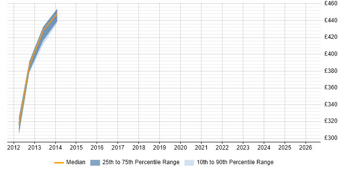 Contractor daily rate distribution trend for JDE Functional Consultant job vacancies in Central London