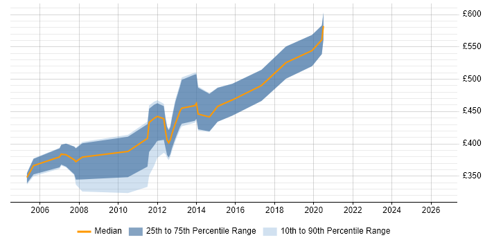 Contractor daily rate distribution trend for jobs in Central London citing JDeveloper