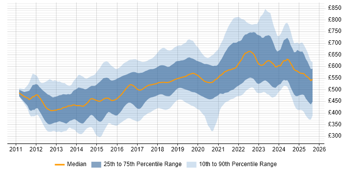 Contractor daily rate distribution trend for jobs in Central London citing Jenkins