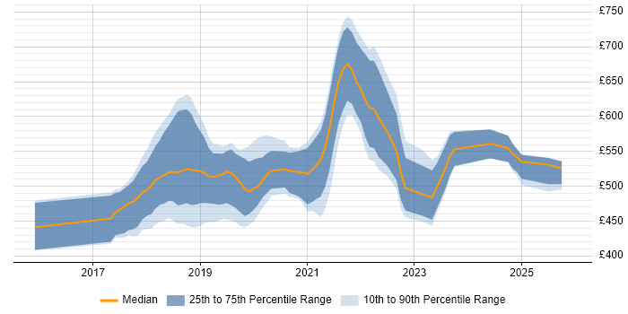 Contractor daily rate distribution trend for jobs in Central London citing Jest