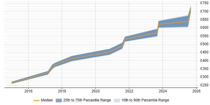 Contractor daily rate distribution trend for jobs in Central London citing Jinja