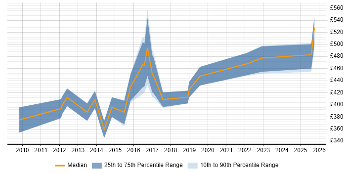 Contractor daily rate distribution trend for JIRA Administrator job vacancies in Central London Contractor daily rate distribution trend for JIRA Administrator job vacancies in Central London