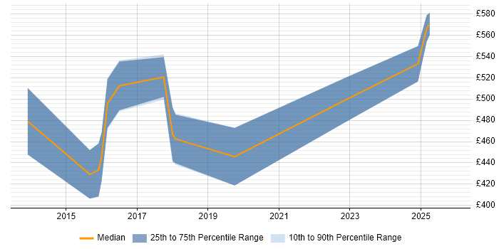Contractor daily rate distribution trend for JIRA Consultant job vacancies in Central London