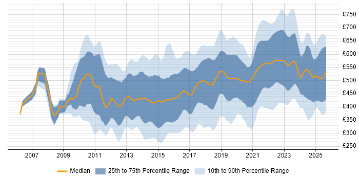 Contractor daily rate distribution trend for jobs in Central London citing JIRA Contractor daily rate distribution trend for jobs in Central London citing JIRA