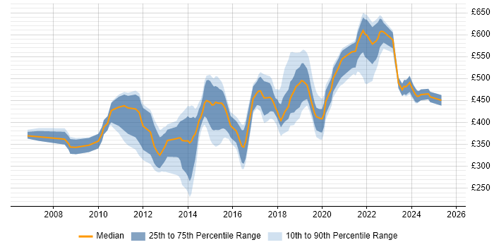 Contractor daily rate distribution trend for jobs in Central London citing JMeter