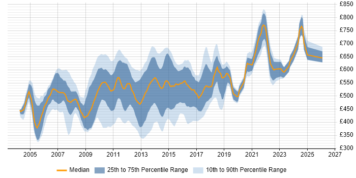 Contractor daily rate distribution trend for jobs in Central London citing JMS