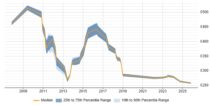 Contractor daily rate distribution trend for jobs in Central London citing JNCIA