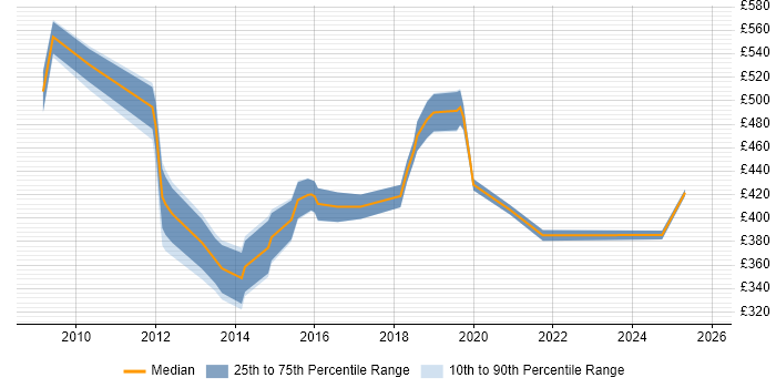Contractor daily rate distribution trend for jobs in Central London citing JNCIP