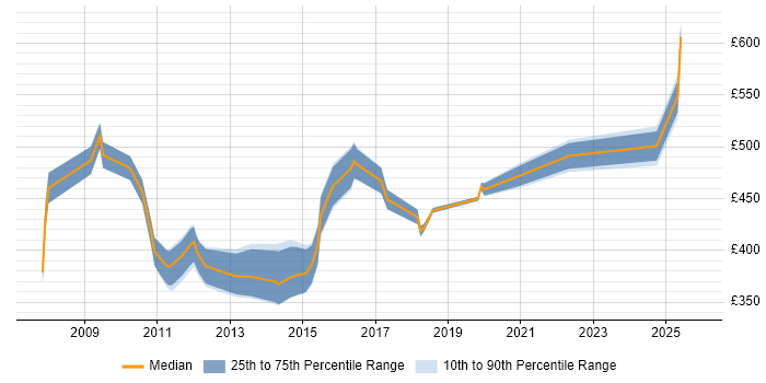 Contractor daily rate distribution trend for jobs in Central London citing JNCIS