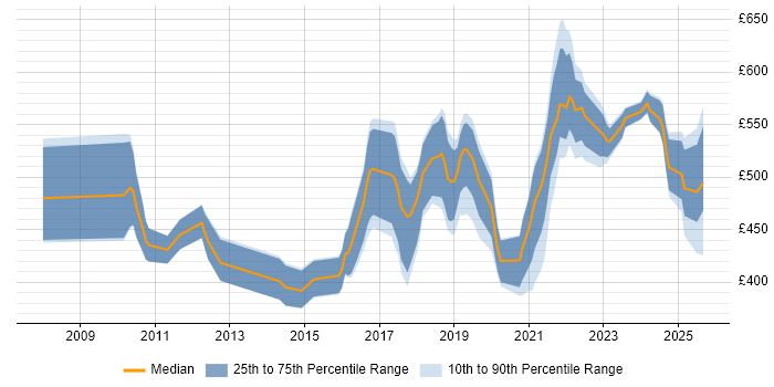 Contractor daily rate distribution trend for jobs in Central London citing Journey Map
