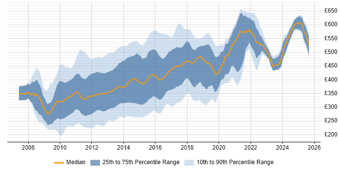 Contractor daily rate distribution trend for jobs in Central London citing jQuery