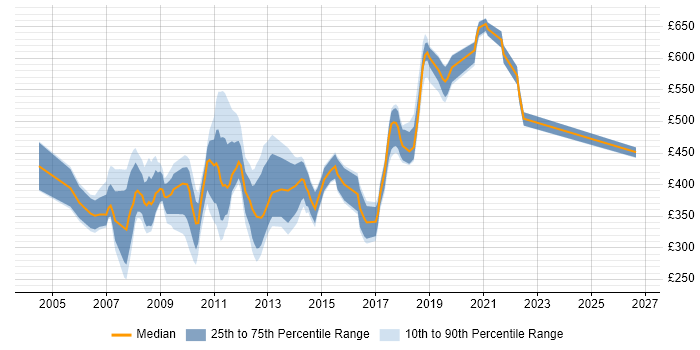 Contractor daily rate distribution trend for jobs in Central London citing JSF