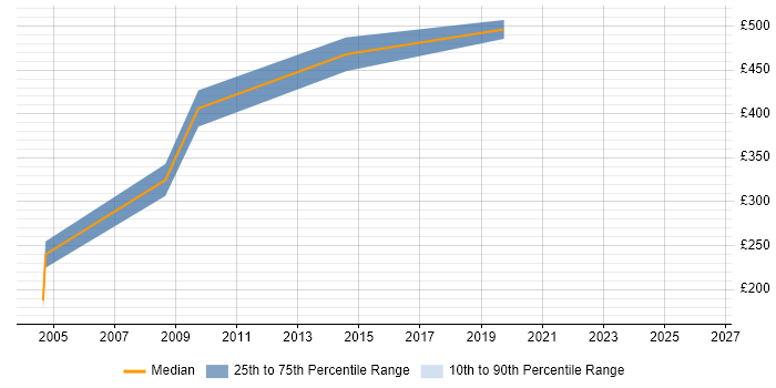 Contractor daily rate distribution trend for jobs in Central London citing JSP 440