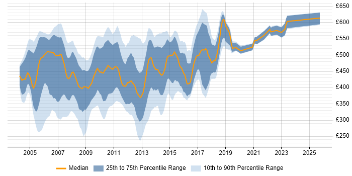 Contractor daily rate distribution trend for jobs in Central London citing JSP