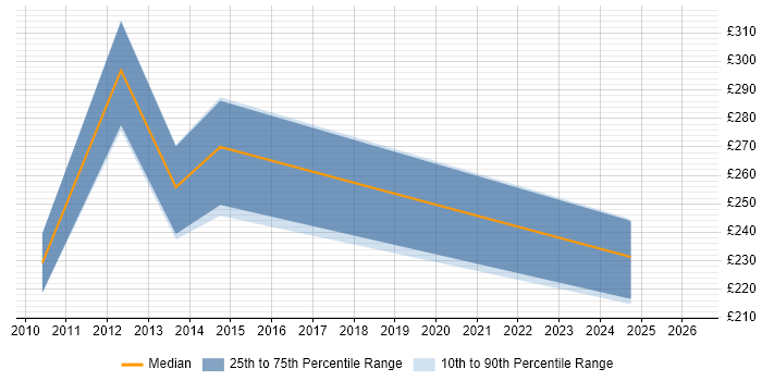Contractor daily rate distribution trend for Junior Analyst Developer job vacancies in Central London