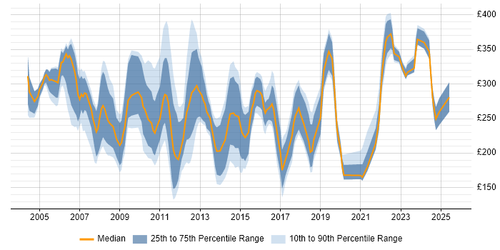 Contractor daily rate distribution trend for Junior Analyst job vacancies in Central London