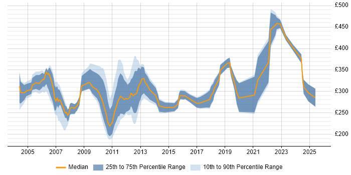Contractor daily rate distribution trend for Junior Business Analyst job vacancies in Central London