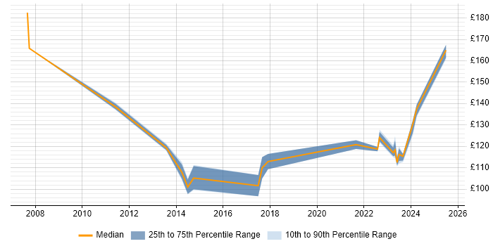 Contractor daily rate distribution trend for Junior Desktop Engineer job vacancies in Central London Contractor daily rate distribution trend for Junior Desktop Engineer job vacancies in Central London