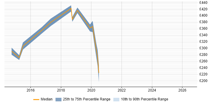 Contractor daily rate distribution trend for Junior DevOps Engineer job vacancies in Central London