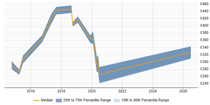 Contractor daily rate distribution trend for Junior DevOps job vacancies in Central London