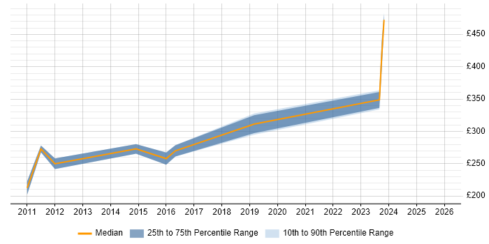 Contractor daily rate distribution trend for Junior Financial Analyst job vacancies in Central London
