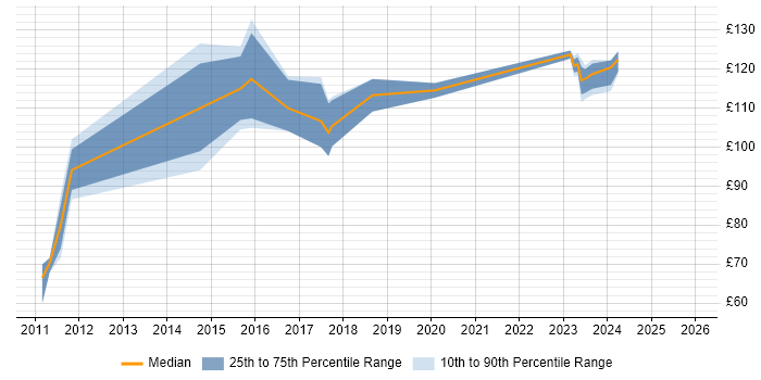 Contractor daily rate distribution trend for Junior IT Engineer job vacancies in Central London