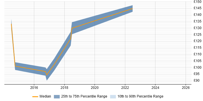 Contractor daily rate distribution trend for Junior IT Support Analyst job vacancies in Central London