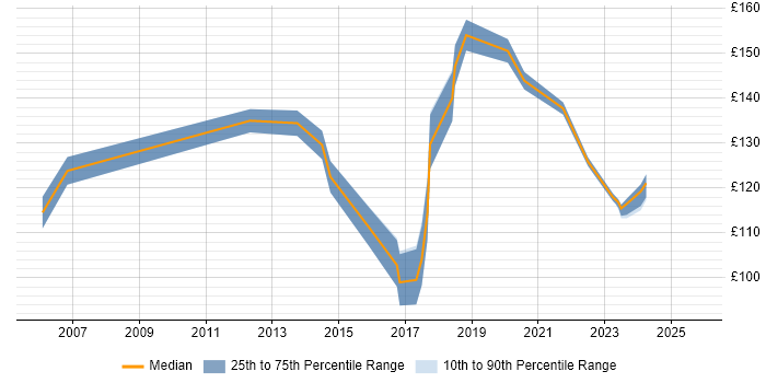 Contractor daily rate distribution trend for Junior IT Support job vacancies in Central London Contractor daily rate distribution trend for Junior IT Support job vacancies in Central London