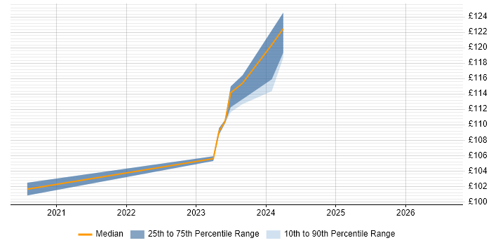 Contractor daily rate distribution trend for Junior IT Technician job vacancies in Central London