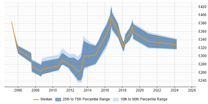 Contractor daily rate distribution trend for Junior Java Developer job vacancies in Central London