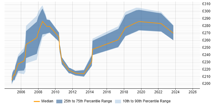 Contractor daily rate distribution trend for Junior Project Coordinator job vacancies in Central London