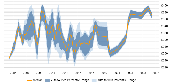 Contractor daily rate distribution trend for Junior Project Manager job vacancies in Central London