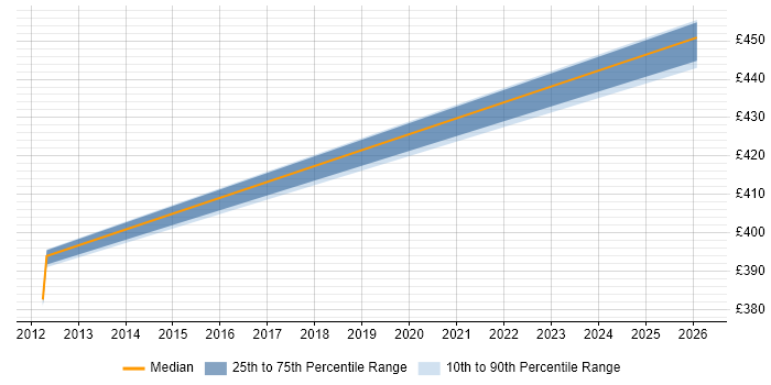 Contractor daily rate distribution trend for Junior Technical Architect job vacancies in Central London