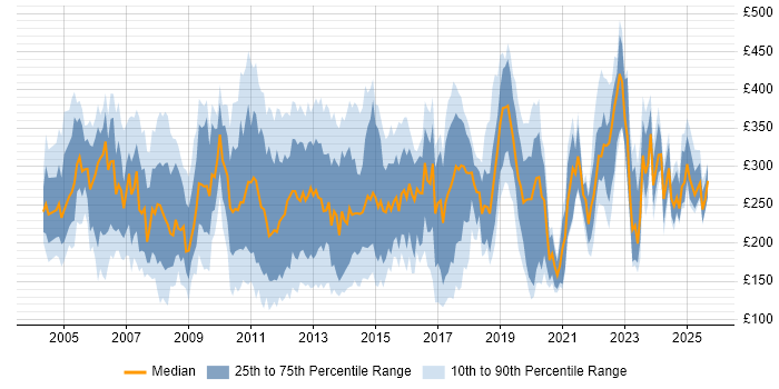 Contractor daily rate distribution trend for Junior job vacancies in Central London