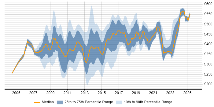 Contractor daily rate distribution trend for jobs in Central London citing Juniper