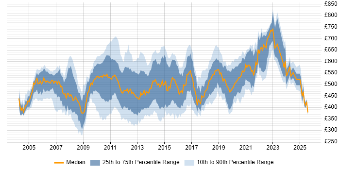 Contractor daily rate distribution trend for jobs in Central London citing JUnit Contractor daily rate distribution trend for jobs in Central London citing JUnit