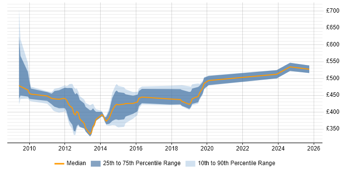 Contractor daily rate distribution trend for jobs in Central London citing Junos