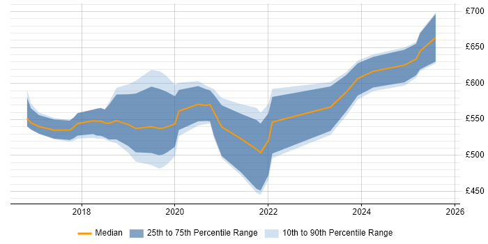 Contractor daily rate distribution trend for jobs in Central London citing Jupyter Contractor daily rate distribution trend for jobs in Central London citing Jupyter