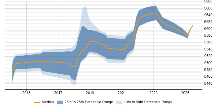 Contractor daily rate distribution trend for jobs in Central London citing JWT Contractor daily rate distribution trend for jobs in Central London citing JWT