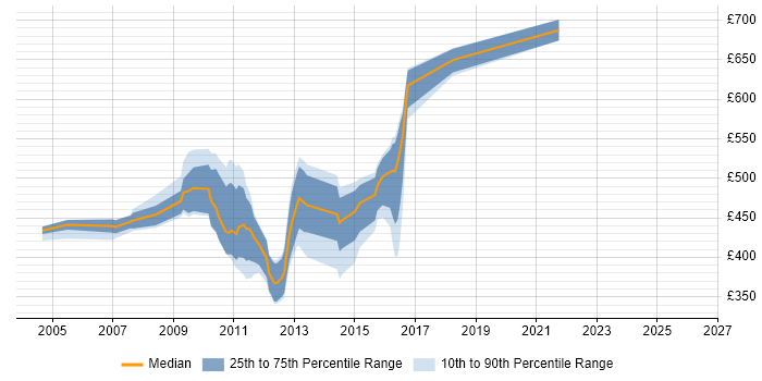 Contractor daily rate distribution trend for jobs in Central London citing Jython