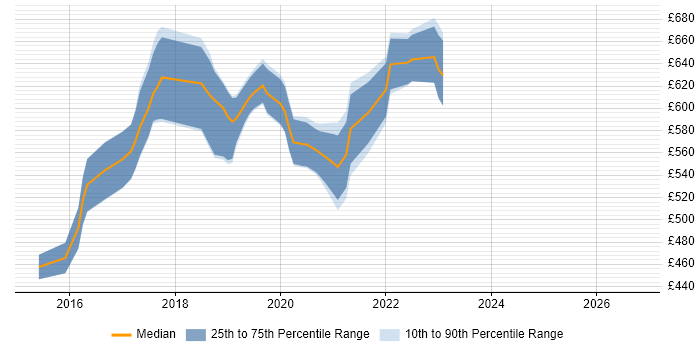 Contractor daily rate distribution trend for Kafka Developer job vacancies in Central London