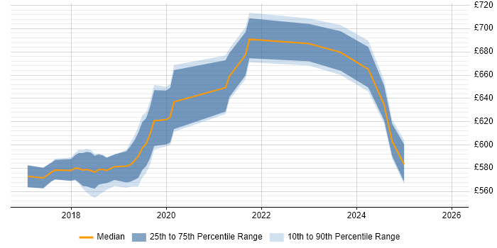 Contractor daily rate distribution trend for Kafka Engineer job vacancies in Central London