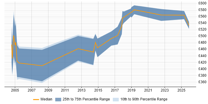 Contractor daily rate distribution trend for jobs in Central London citing Kaizen