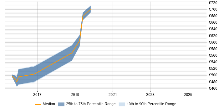 Contractor daily rate distribution trend for jobs in Central London citing Kali Linux Contractor daily rate distribution trend for jobs in Central London citing Kali Linux