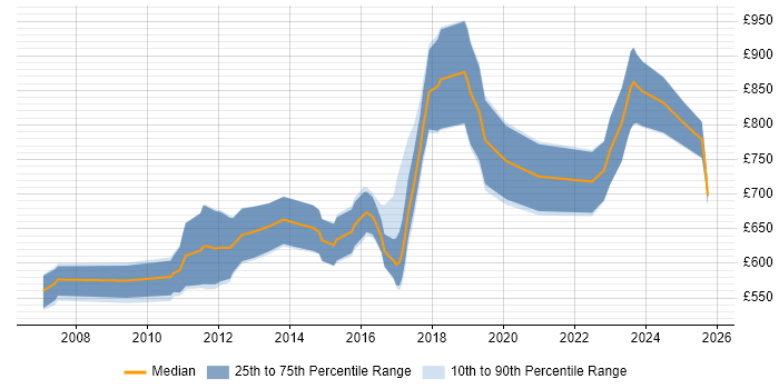 Contractor daily rate distribution trend for jobs in Central London citing Kdb+ Contractor daily rate distribution trend for jobs in Central London citing Kdb+