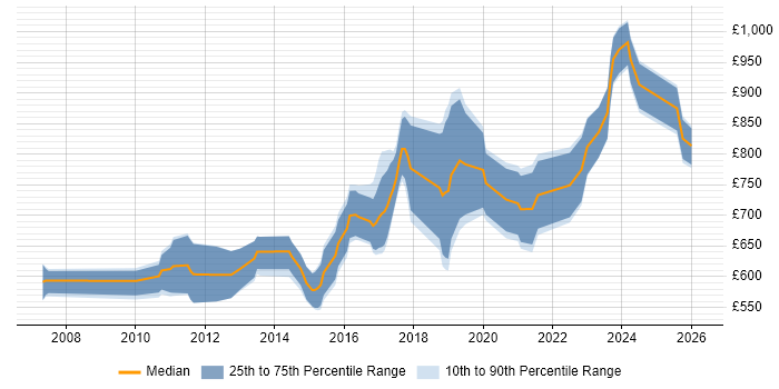 Contractor daily rate distribution trend for KDB Developer job vacancies in Central London