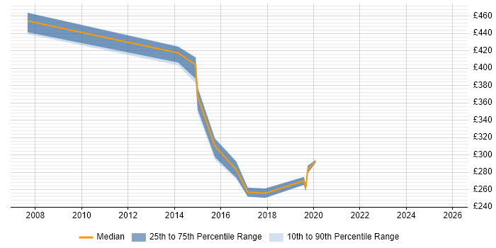 Contractor daily rate distribution trend for jobs in Kensington and Chelsea citing Active Directory