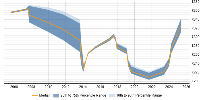 Contractor daily rate distribution trend for Analyst job vacancies in Kensington and Chelsea